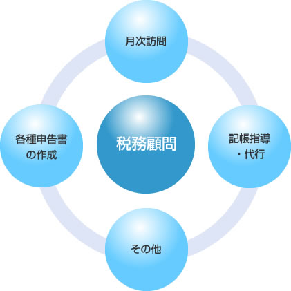 税務顧問・・・月次訪問、各種申告書の作成、記帳指導・代行、その他