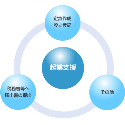 起業支援・・・定款作成・設立登記、税務署等へ届出書の提出、記帳指導・代行、その他