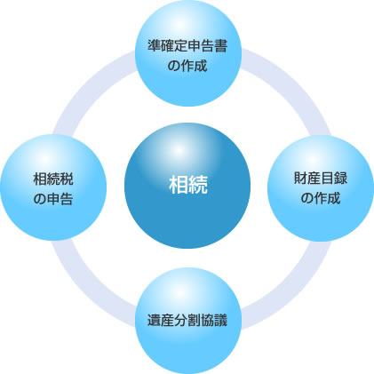 相続・・・準確定申告書の作成、相続税の申告、財産目録の作成、遺産分割協議