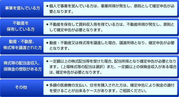 
事業を営んでいる方：個人で事業を営んでいる方は、事業所得が発生し、原則として確定申告が必要となります。
不動産を保有している方：不動産を保有して賃料収入等を得ている方は、不動産所得が発生し、原則として確定申告が必要となります。
動産・不動産、株式等を譲渡された方：動産・不動産又は株式等を譲渡した場合、譲渡所得となり、確定申告が必要となります。
株式等の配当金収入、保険金の受取がある方：一定額以上の株式配当等を受けた場合、配当所得となり確定申告が必要となります（上場株式等の配当は選択）また、一定額以上の保険金収入がある場合は、確定申告が必要となります。
その他:多額の医療費の支払い、住宅を購入された方は、確定申告により税金の還付を受けることが出来るケースがあります。ご相談ください。